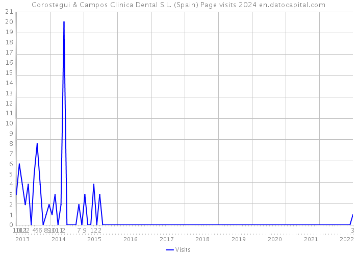 Gorostegui & Campos Clinica Dental S.L. (Spain) Page visits 2024 