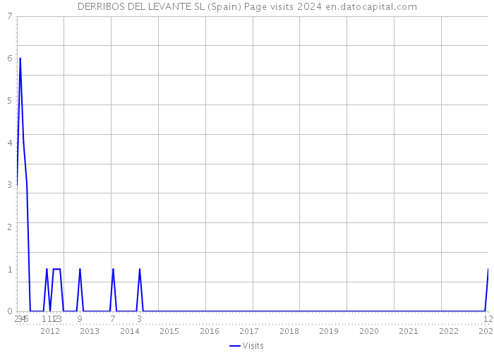 DERRIBOS DEL LEVANTE SL (Spain) Page visits 2024 