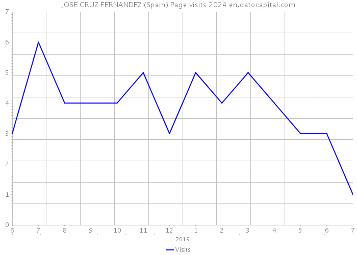 JOSE CRUZ FERNANDEZ (Spain) Page visits 2024 