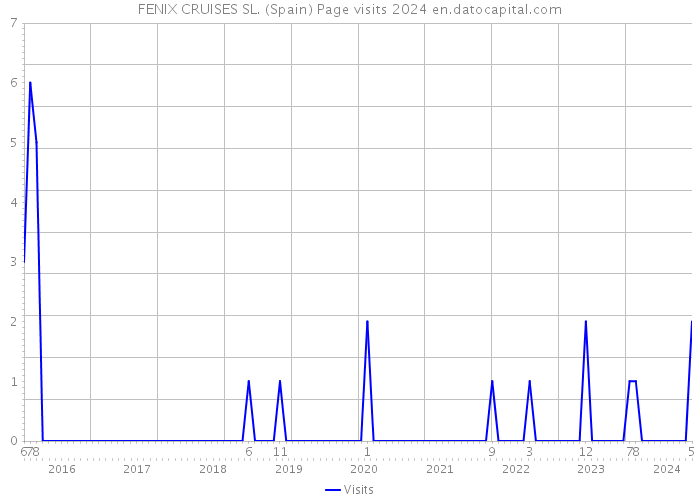 FENIX CRUISES SL. (Spain) Page visits 2024 