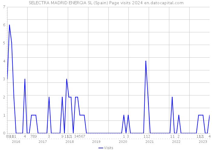 SELECTRA MADRID ENERGIA SL (Spain) Page visits 2024 