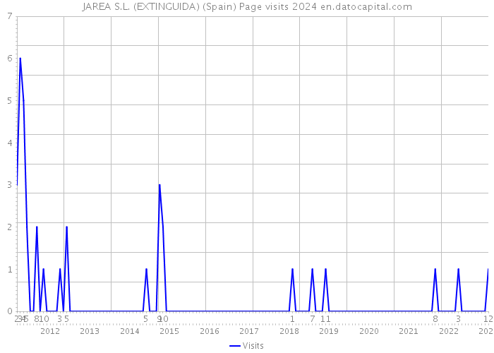 JAREA S.L. (EXTINGUIDA) (Spain) Page visits 2024 