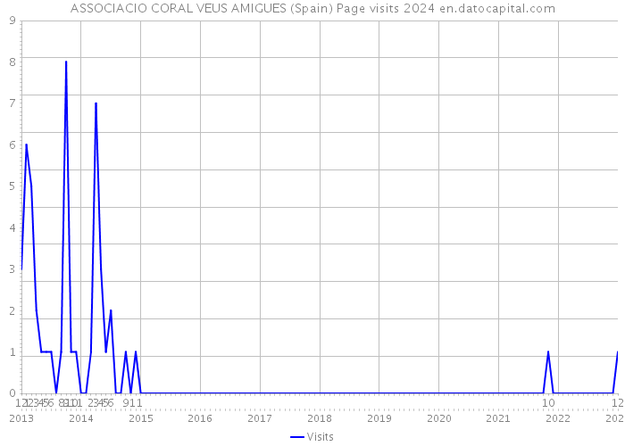 ASSOCIACIO CORAL VEUS AMIGUES (Spain) Page visits 2024 