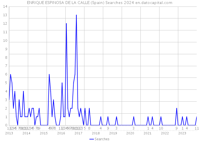 ENRIQUE ESPINOSA DE LA CALLE (Spain) Searches 2024 