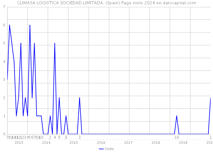 CLIMASA LOGISTICA SOCIEDAD LIMITADA. (Spain) Page visits 2024 