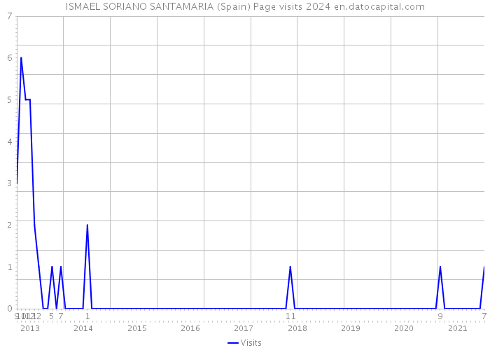 ISMAEL SORIANO SANTAMARIA (Spain) Page visits 2024 