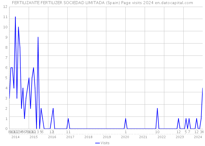 FERTILIZANTE FERTILIZER SOCIEDAD LIMITADA (Spain) Page visits 2024 