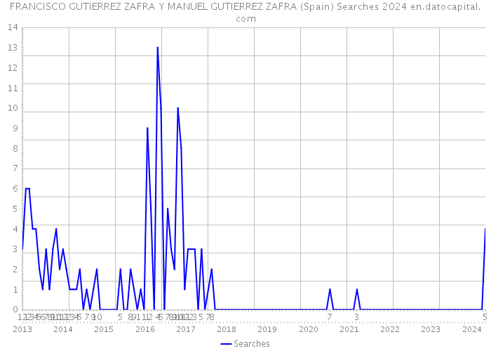 FRANCISCO GUTIERREZ ZAFRA Y MANUEL GUTIERREZ ZAFRA (Spain) Searches 2024 