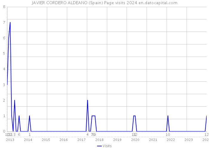 JAVIER CORDERO ALDEANO (Spain) Page visits 2024 