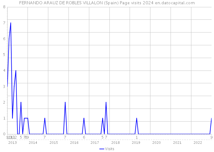 FERNANDO ARAUZ DE ROBLES VILLALON (Spain) Page visits 2024 