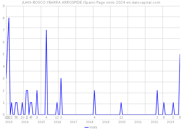 JUAN-BOSCO YBARRA ARROSPIDE (Spain) Page visits 2024 