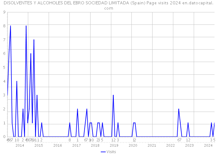 DISOLVENTES Y ALCOHOLES DEL EBRO SOCIEDAD LIMITADA (Spain) Page visits 2024 