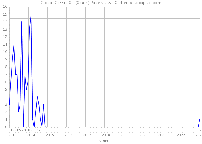 Global Gossip S.L (Spain) Page visits 2024 