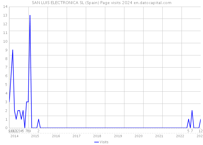 SAN LUIS ELECTRONICA SL (Spain) Page visits 2024 