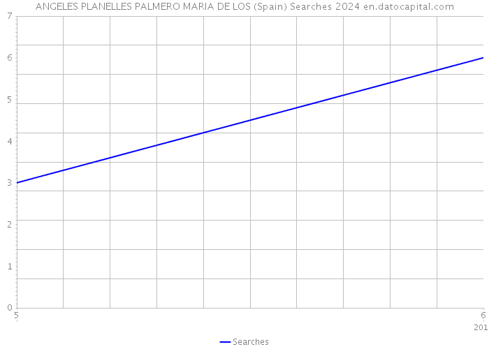 ANGELES PLANELLES PALMERO MARIA DE LOS (Spain) Searches 2024 