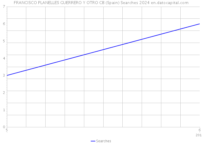 FRANCISCO PLANELLES GUERRERO Y OTRO CB (Spain) Searches 2024 