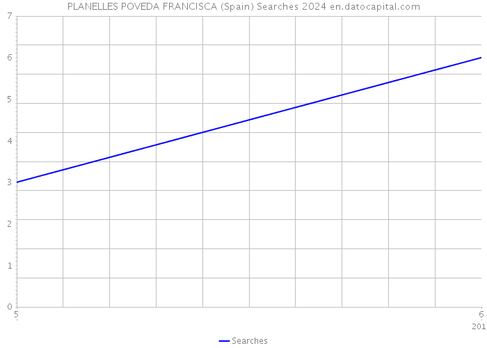 PLANELLES POVEDA FRANCISCA (Spain) Searches 2024 