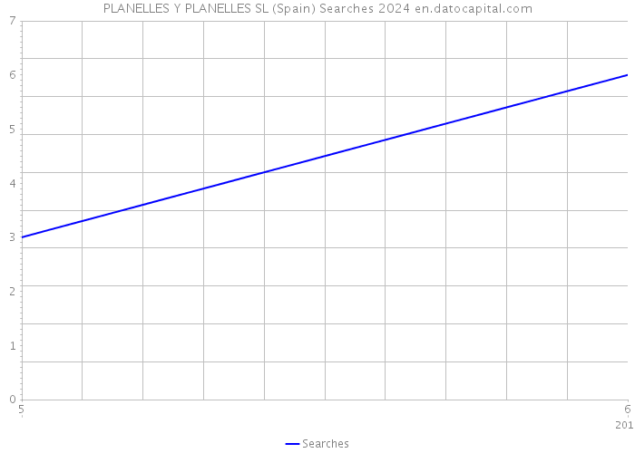 PLANELLES Y PLANELLES SL (Spain) Searches 2024 