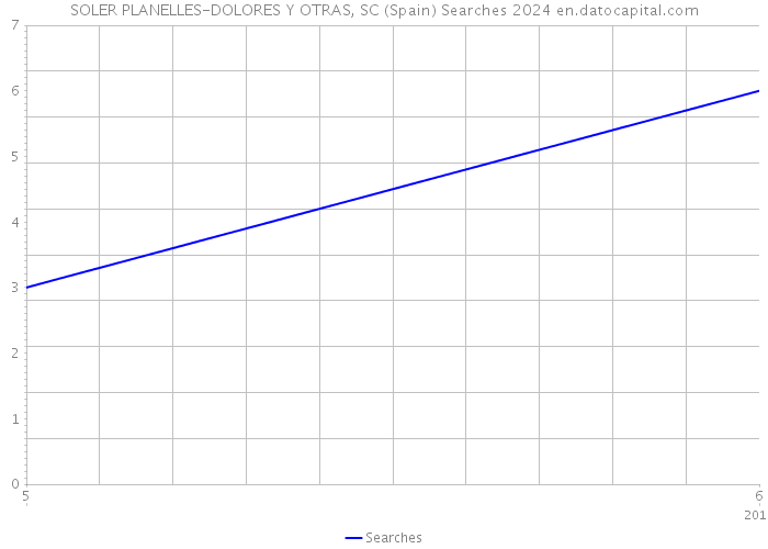 SOLER PLANELLES-DOLORES Y OTRAS, SC (Spain) Searches 2024 