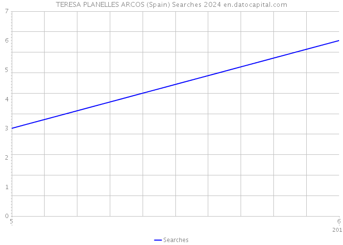 TERESA PLANELLES ARCOS (Spain) Searches 2024 