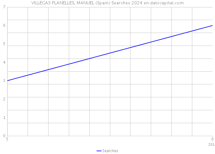 VILLEGAS PLANELLES, MANUEL (Spain) Searches 2024 