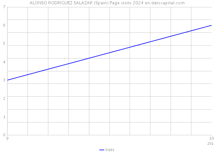 ALONSO RODRIGUEZ SALAZAR (Spain) Page visits 2024 
