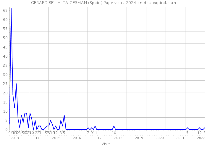 GERARD BELLALTA GERMAN (Spain) Page visits 2024 