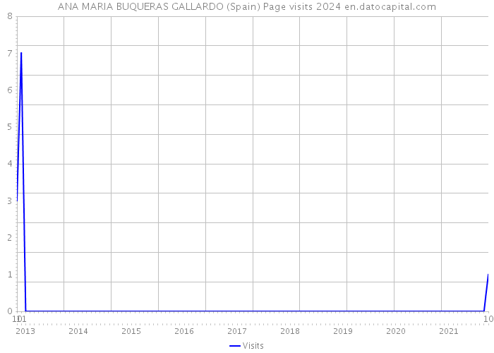 ANA MARIA BUQUERAS GALLARDO (Spain) Page visits 2024 