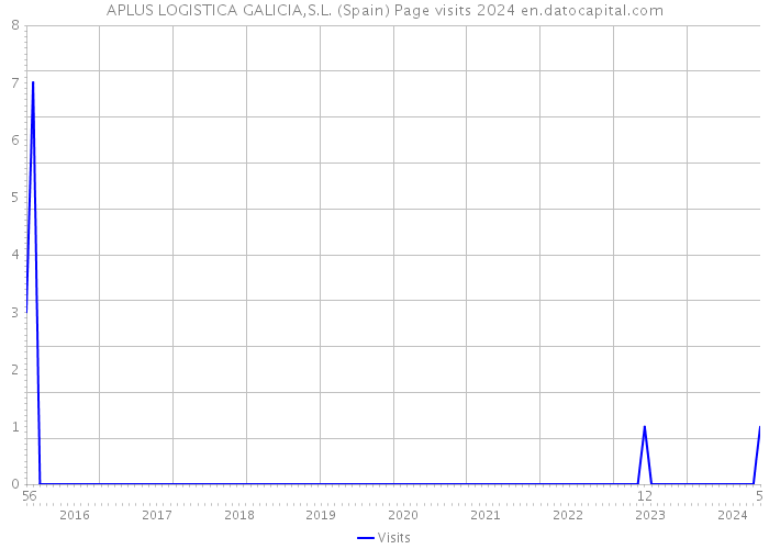 APLUS LOGISTICA GALICIA,S.L. (Spain) Page visits 2024 