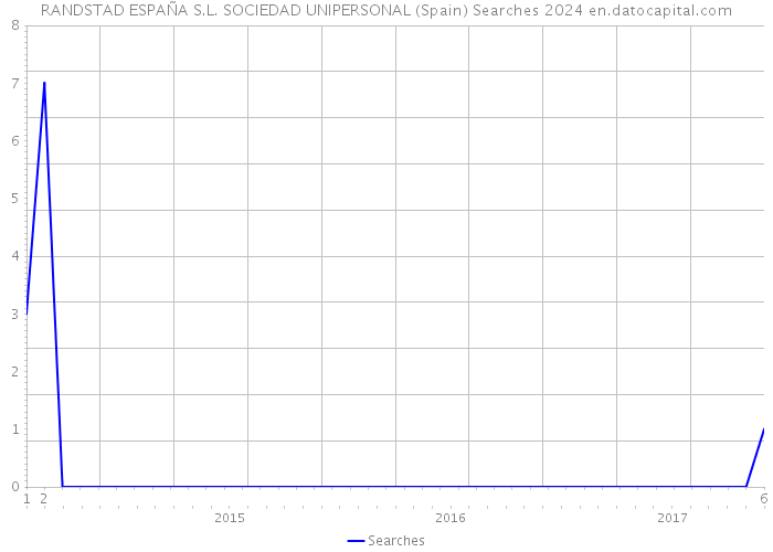 RANDSTAD ESPAÑA S.L. SOCIEDAD UNIPERSONAL (Spain) Searches 2024 
