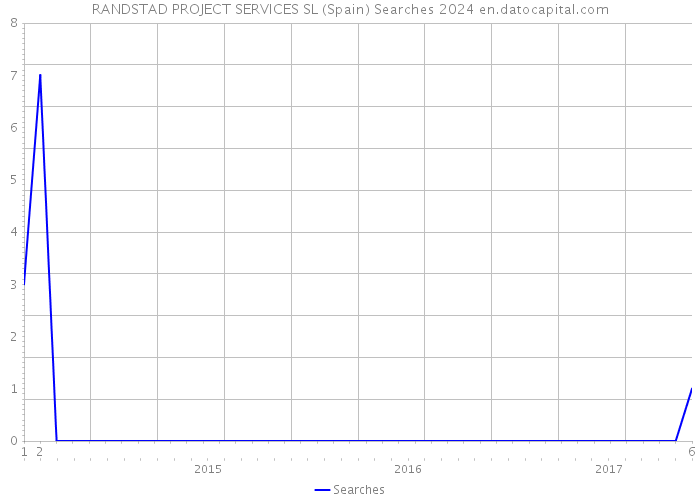 RANDSTAD PROJECT SERVICES SL (Spain) Searches 2024 