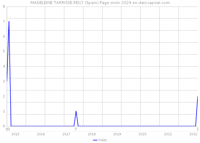 MADELEINE TARRISSE REGY (Spain) Page visits 2024 