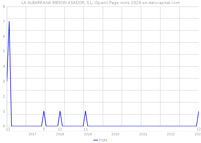 LA ALBARRANA MESON ASADOR, S.L. (Spain) Page visits 2024 