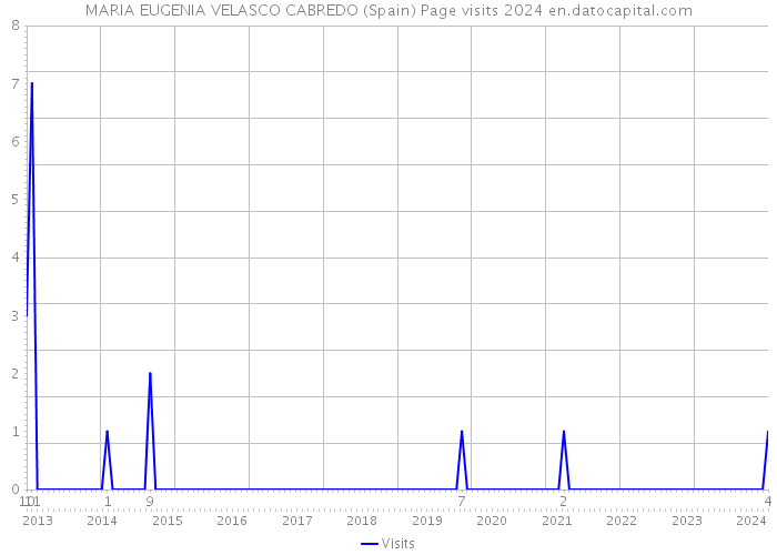 MARIA EUGENIA VELASCO CABREDO (Spain) Page visits 2024 