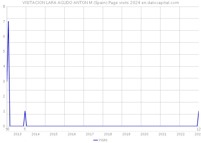 VISITACION LARA AGUDO ANTON M (Spain) Page visits 2024 