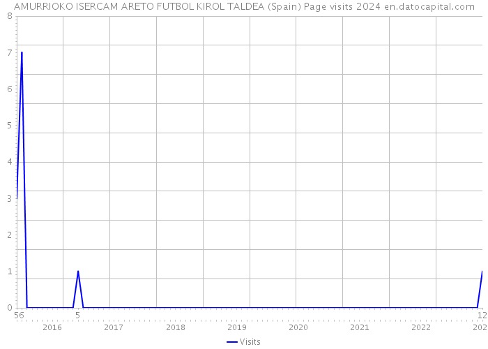 AMURRIOKO ISERCAM ARETO FUTBOL KIROL TALDEA (Spain) Page visits 2024 