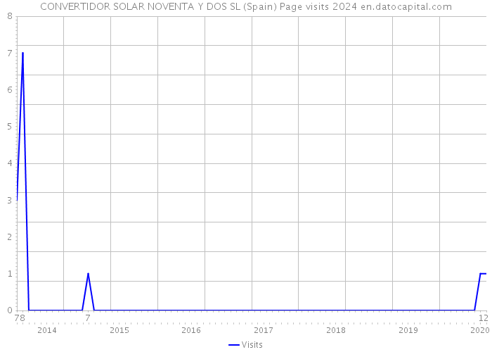 CONVERTIDOR SOLAR NOVENTA Y DOS SL (Spain) Page visits 2024 