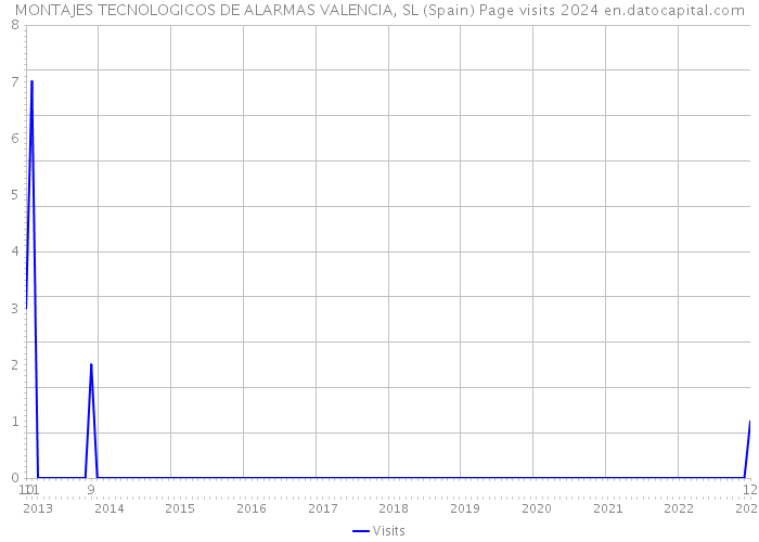 MONTAJES TECNOLOGICOS DE ALARMAS VALENCIA, SL (Spain) Page visits 2024 
