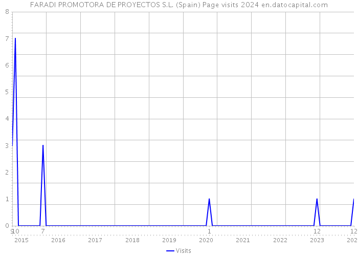 FARADI PROMOTORA DE PROYECTOS S.L. (Spain) Page visits 2024 