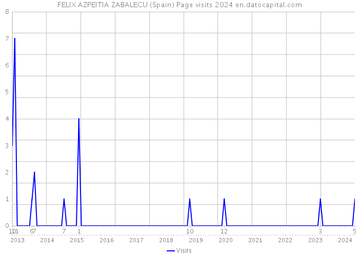 FELIX AZPEITIA ZABALECU (Spain) Page visits 2024 
