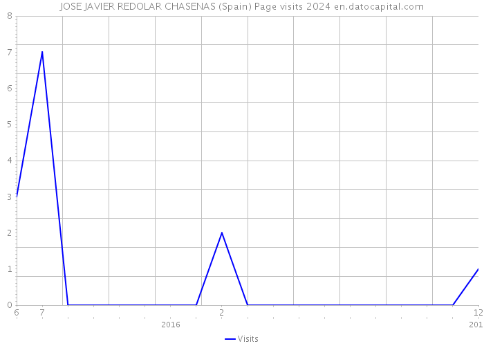 JOSE JAVIER REDOLAR CHASENAS (Spain) Page visits 2024 