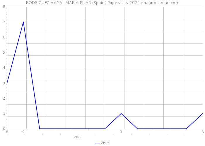 RODRIGUEZ MAYAL MARIA PILAR (Spain) Page visits 2024 