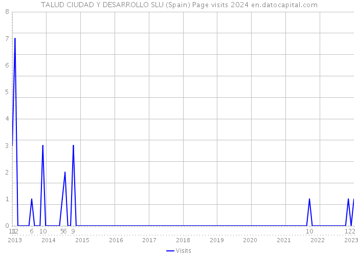 TALUD CIUDAD Y DESARROLLO SLU (Spain) Page visits 2024 