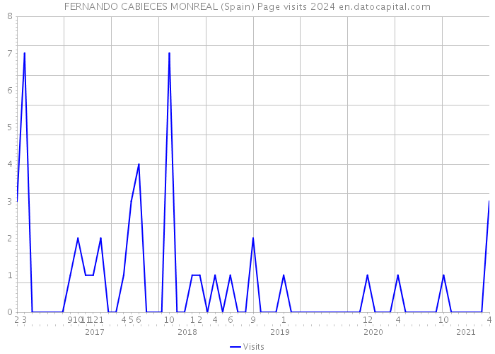 FERNANDO CABIECES MONREAL (Spain) Page visits 2024 