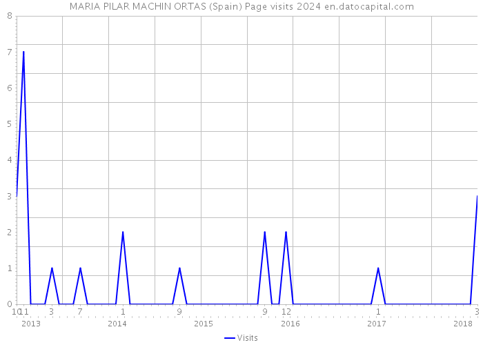 MARIA PILAR MACHIN ORTAS (Spain) Page visits 2024 