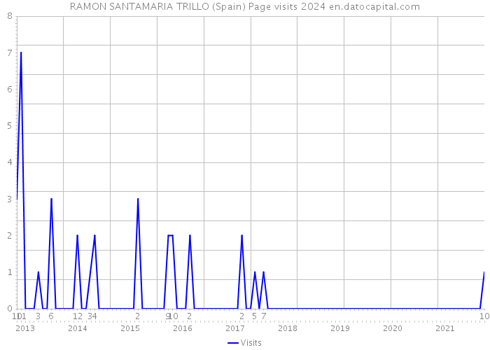 RAMON SANTAMARIA TRILLO (Spain) Page visits 2024 