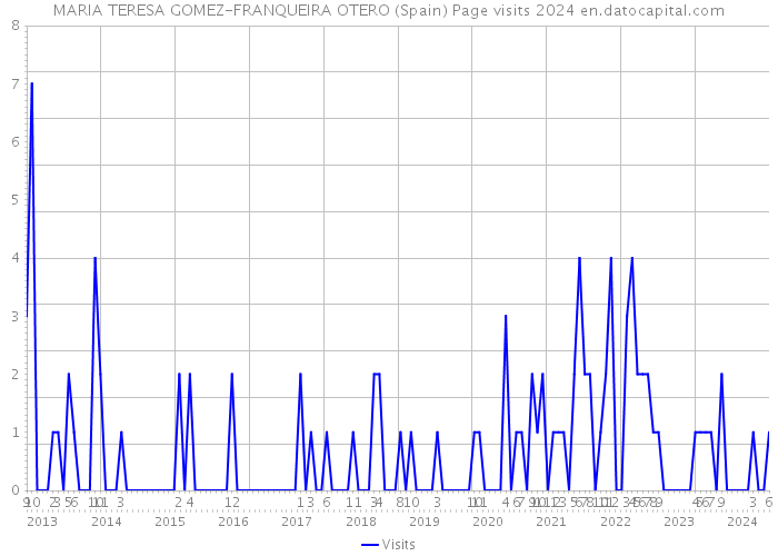 MARIA TERESA GOMEZ-FRANQUEIRA OTERO (Spain) Page visits 2024 