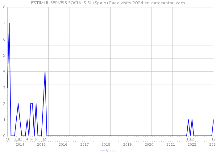 ESTIMUL SERVEIS SOCIALS SL (Spain) Page visits 2024 