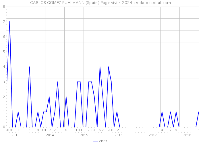 CARLOS GOMEZ PUHLMANN (Spain) Page visits 2024 