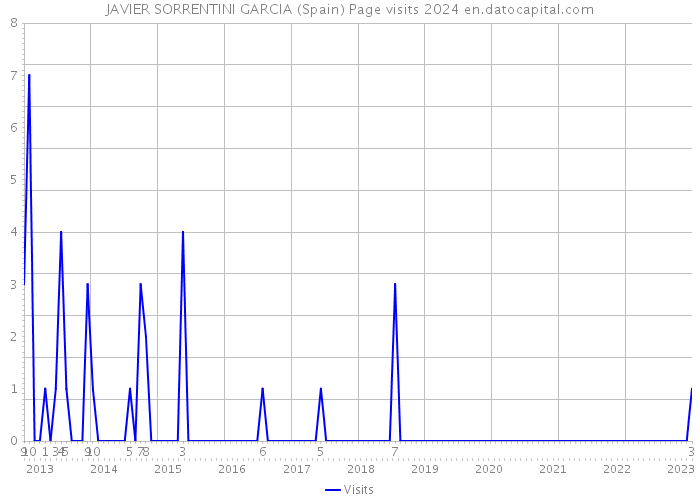 JAVIER SORRENTINI GARCIA (Spain) Page visits 2024 